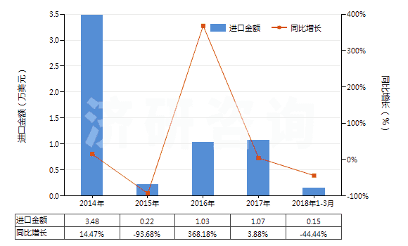 2014-2018年3月中國氫(HS28041000)進(jìn)口總額及增速統(tǒng)計